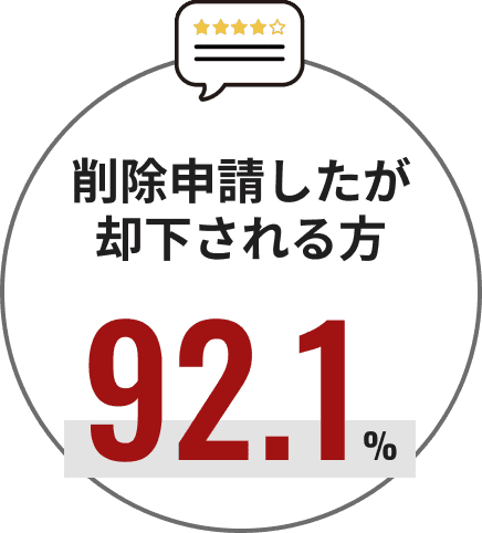 削除申請したが却下される方、92.1%