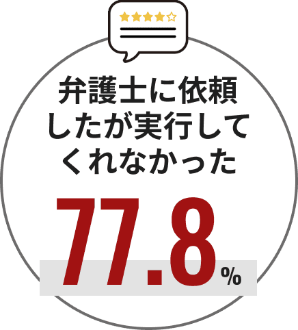 弁護士に依頼したが実行してくれなかった、77.8%