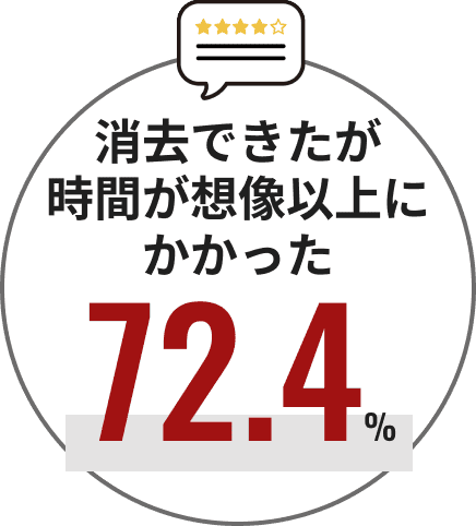 消去できたが時間が想像以上にかかった、72.4%